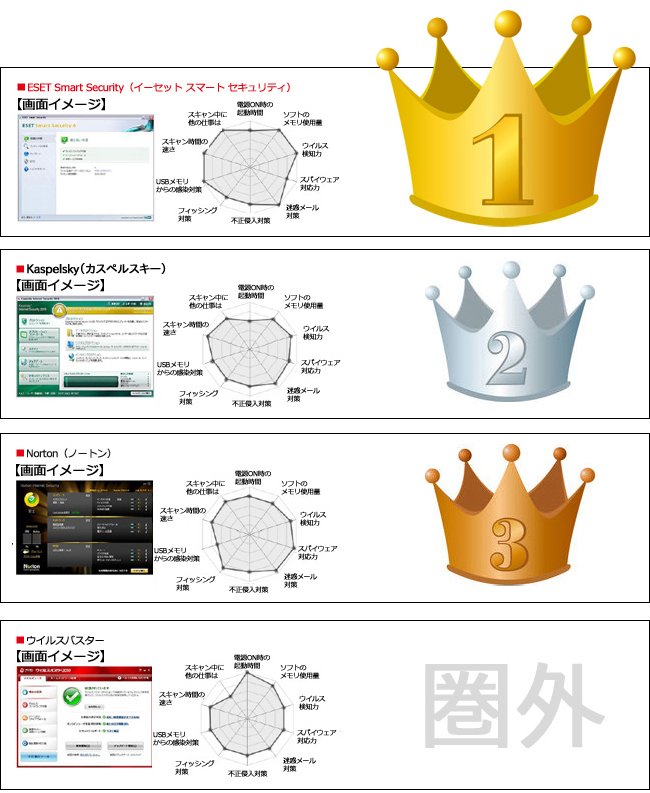 セキュリティソフト比較